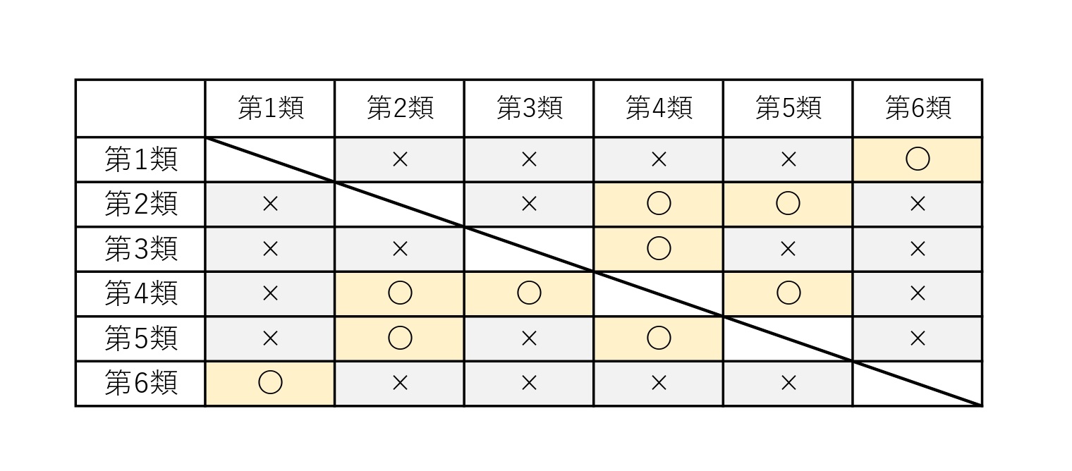 類を異にする危険物 保管基準 : 少量危険物貯蔵取扱い運用基準 – KARHM